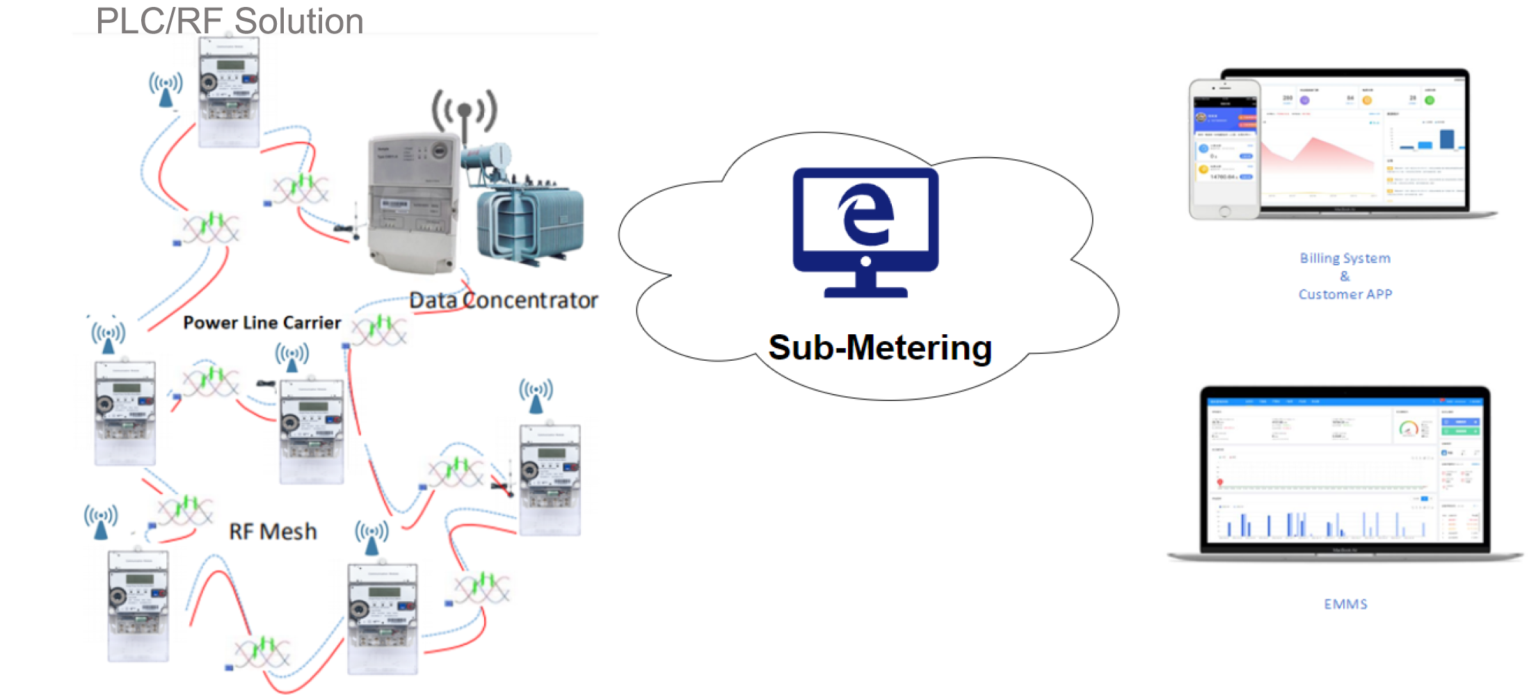 PLC/RF Solution